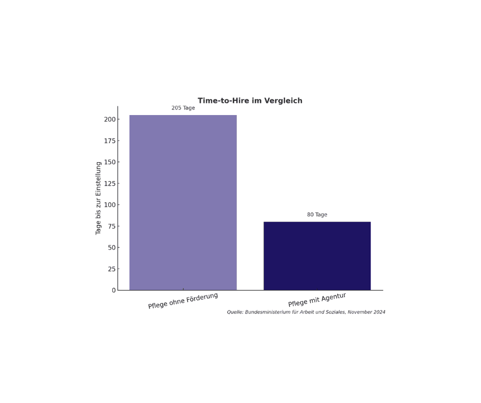 Effektivste Gewinnung von Pflegepersonal